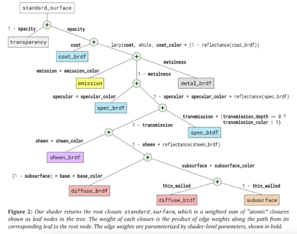 Autodesk Standard Surface Blend Tree