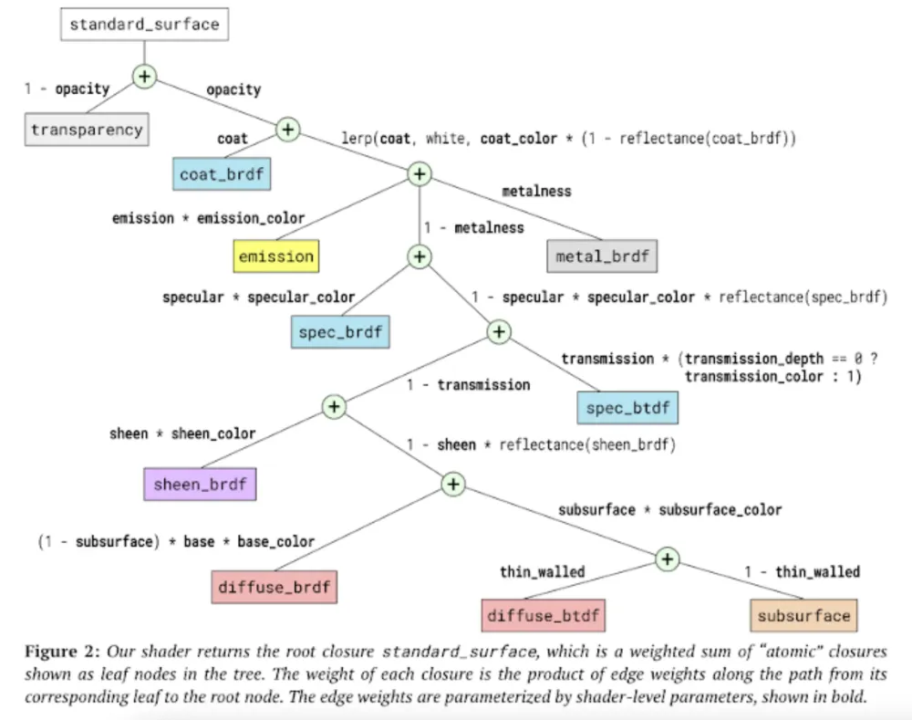 Autodesk Standard Surface Blend Tree