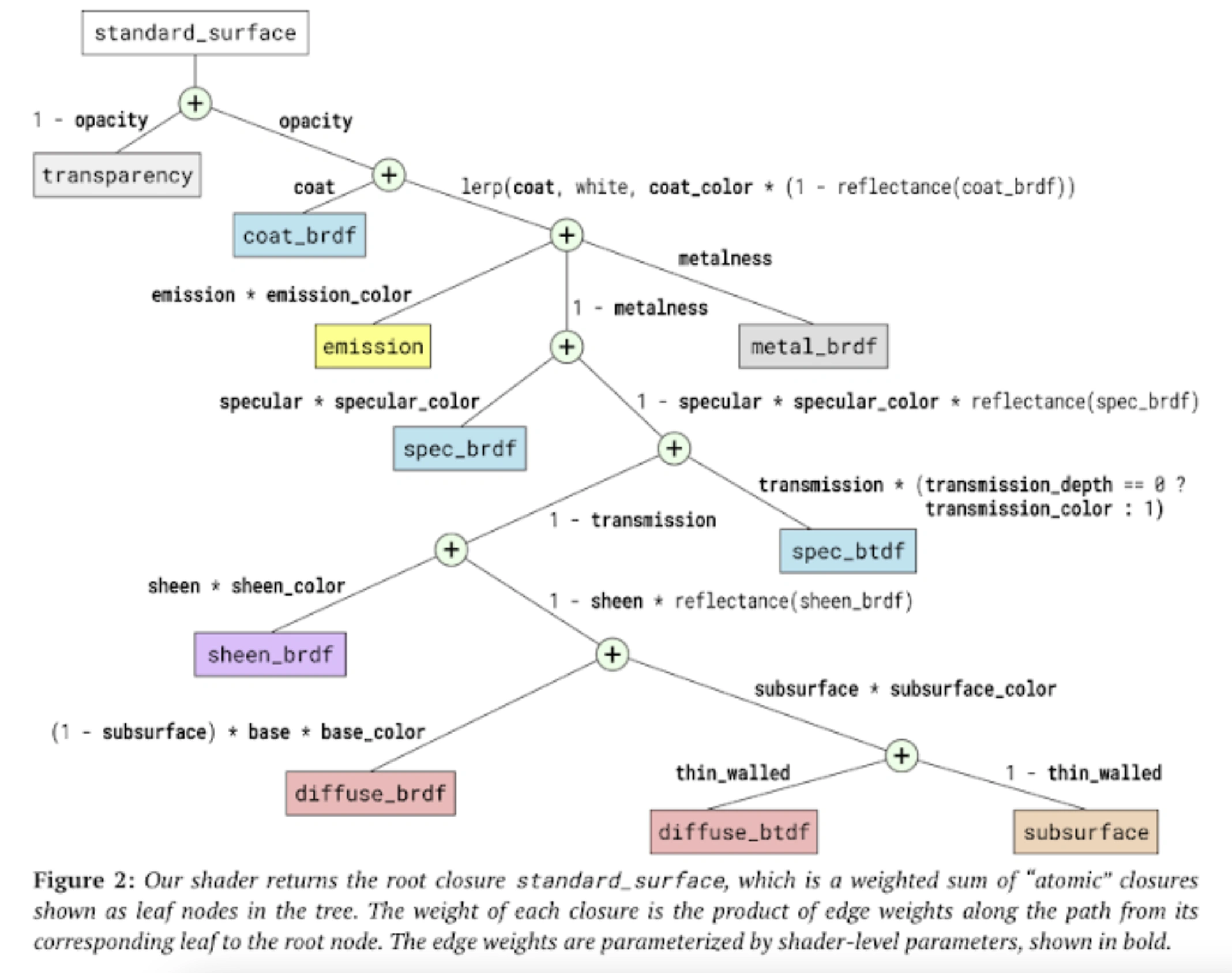 Autodesk Standard Surface Blend Tree